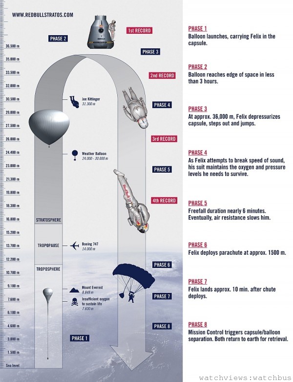 Felix Baumgartner戴上全新的El Primero Stratos層雲飛返1/10跳秒計時腕錶，預計於2012年十月俯衝而下從一個由氣球吊下來的座艙于高達120,000英尺/36.5千米的平流層躍下，嘗試超越存在50多年的人類極限，打破四項世界紀錄：包括最高自由落體高度、最長自由落體距離、載人氣球的最高飛行高度以及史上首次以人體突破聲障。